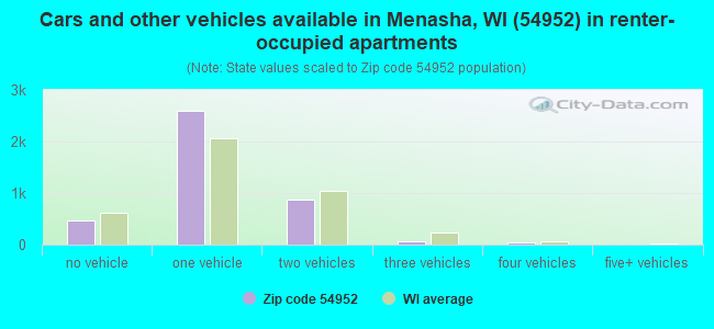 Cars and other vehicles available in Menasha, WI (54952) in renter-occupied apartments