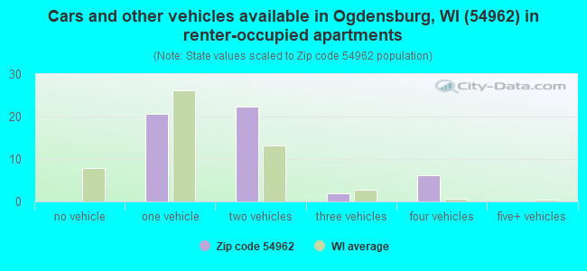 Cars and other vehicles available in Ogdensburg, WI (54962) in renter-occupied apartments