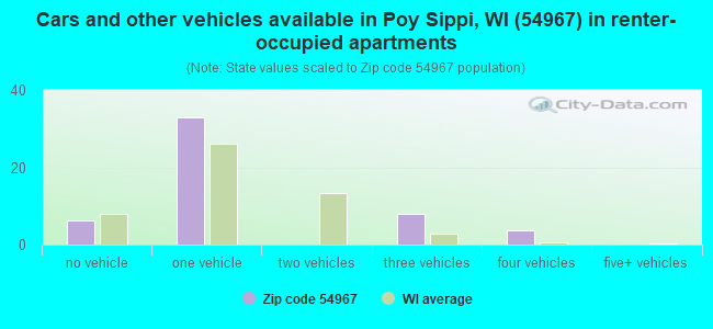 Cars and other vehicles available in Poy Sippi, WI (54967) in renter-occupied apartments