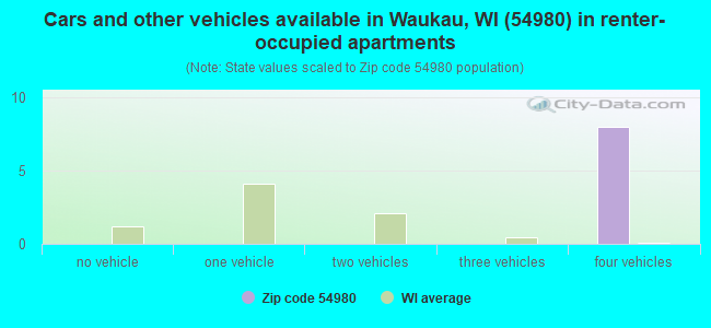 Cars and other vehicles available in Waukau, WI (54980) in renter-occupied apartments