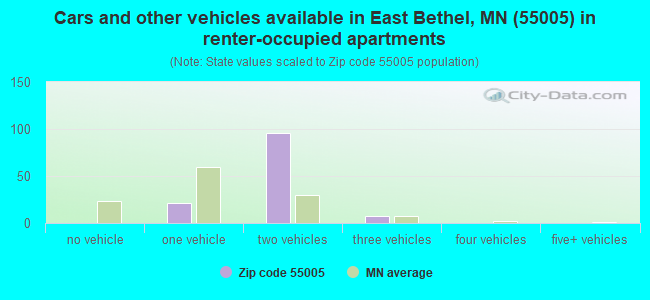 Cars and other vehicles available in East Bethel, MN (55005) in renter-occupied apartments