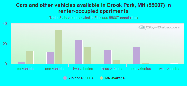 Cars and other vehicles available in Brook Park, MN (55007) in renter-occupied apartments