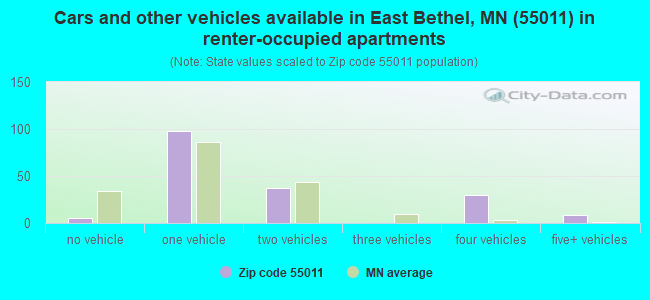 Cars and other vehicles available in East Bethel, MN (55011) in renter-occupied apartments