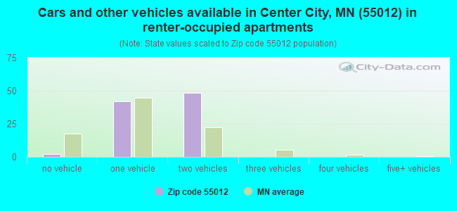Cars and other vehicles available in Center City, MN (55012) in renter-occupied apartments