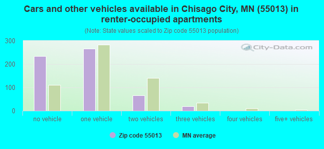 Cars and other vehicles available in Chisago City, MN (55013) in renter-occupied apartments