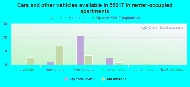 Cars and other vehicles available in 55017 in renter-occupied apartments