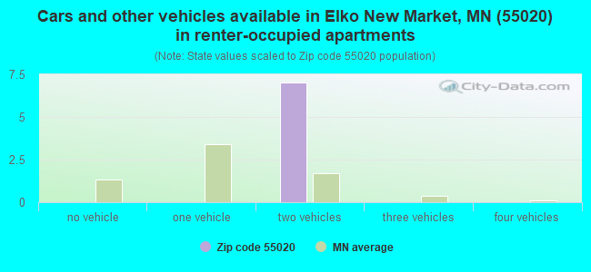 Cars and other vehicles available in Elko New Market, MN (55020) in renter-occupied apartments