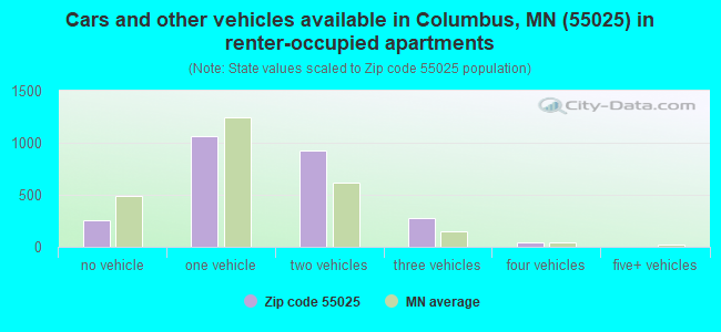 Cars and other vehicles available in Columbus, MN (55025) in renter-occupied apartments