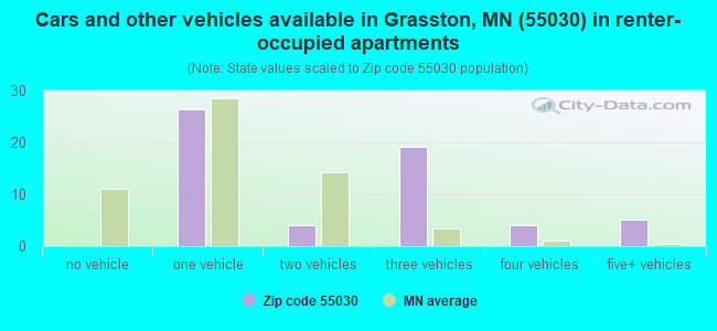 Cars and other vehicles available in Grasston, MN (55030) in renter-occupied apartments