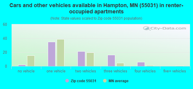 Cars and other vehicles available in Hampton, MN (55031) in renter-occupied apartments