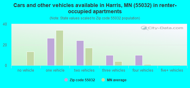 Cars and other vehicles available in Harris, MN (55032) in renter-occupied apartments