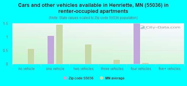 Cars and other vehicles available in Henriette, MN (55036) in renter-occupied apartments