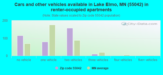 Cars and other vehicles available in Lake Elmo, MN (55042) in renter-occupied apartments