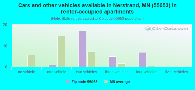 Cars and other vehicles available in Nerstrand, MN (55053) in renter-occupied apartments