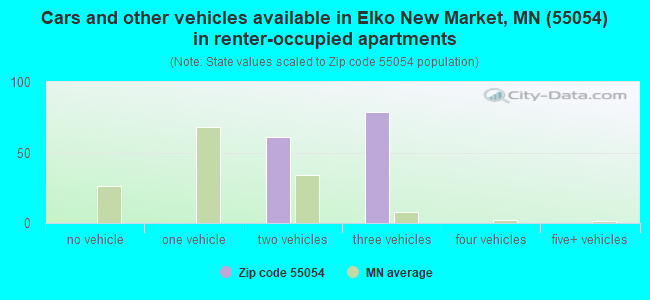 Cars and other vehicles available in Elko New Market, MN (55054) in renter-occupied apartments