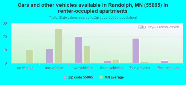 Cars and other vehicles available in Randolph, MN (55065) in renter-occupied apartments