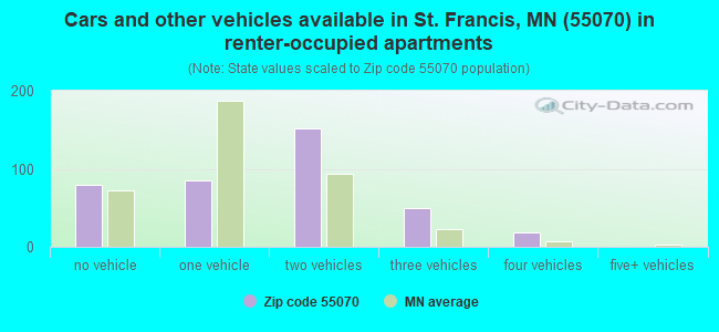 Cars and other vehicles available in St. Francis, MN (55070) in renter-occupied apartments