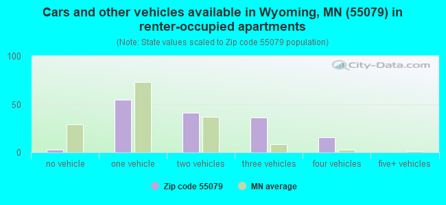 Cars and other vehicles available in Wyoming, MN (55079) in renter-occupied apartments