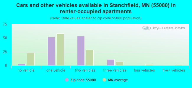 Cars and other vehicles available in Stanchfield, MN (55080) in renter-occupied apartments