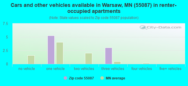 Cars and other vehicles available in Warsaw, MN (55087) in renter-occupied apartments