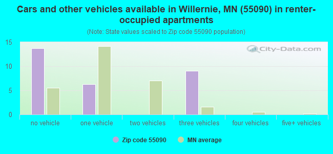 Cars and other vehicles available in Willernie, MN (55090) in renter-occupied apartments