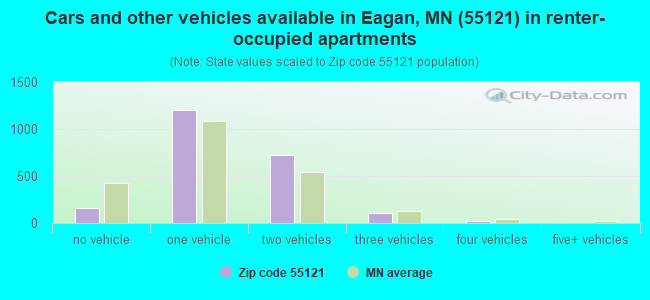 Cars and other vehicles available in Eagan, MN (55121) in renter-occupied apartments