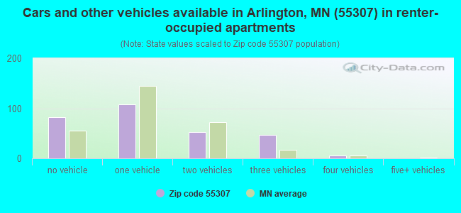 Cars and other vehicles available in Arlington, MN (55307) in renter-occupied apartments