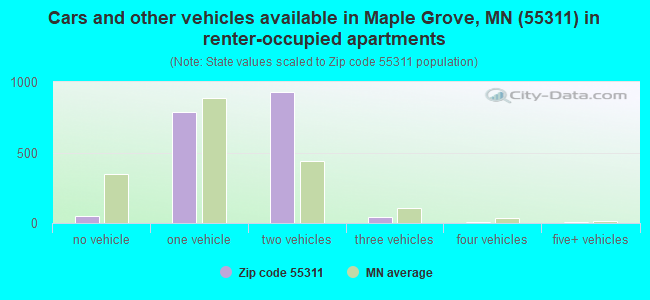 Cars and other vehicles available in Maple Grove, MN (55311) in renter-occupied apartments