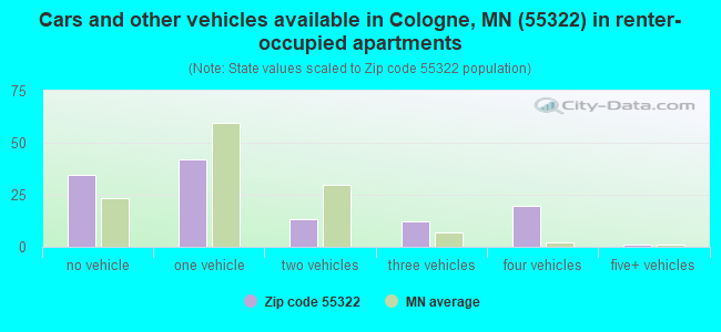 Cars and other vehicles available in Cologne, MN (55322) in renter-occupied apartments