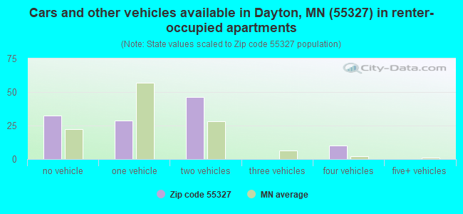 Cars and other vehicles available in Dayton, MN (55327) in renter-occupied apartments