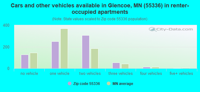 Cars and other vehicles available in Glencoe, MN (55336) in renter-occupied apartments