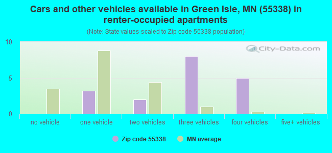 Cars and other vehicles available in Green Isle, MN (55338) in renter-occupied apartments