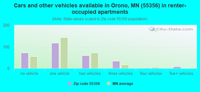 Cars and other vehicles available in Orono, MN (55356) in renter-occupied apartments