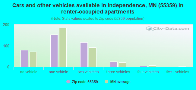 Cars and other vehicles available in Independence, MN (55359) in renter-occupied apartments