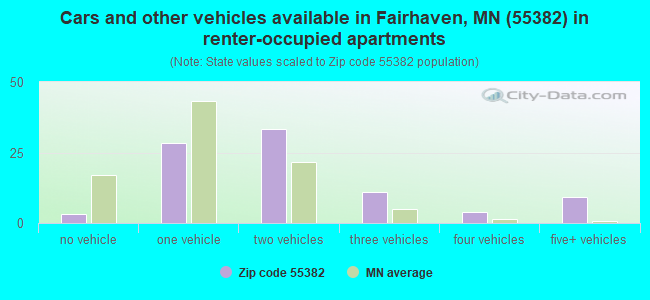 Cars and other vehicles available in Fairhaven, MN (55382) in renter-occupied apartments