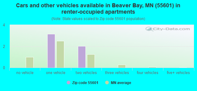 Cars and other vehicles available in Beaver Bay, MN (55601) in renter-occupied apartments