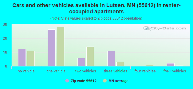 Cars and other vehicles available in Lutsen, MN (55612) in renter-occupied apartments