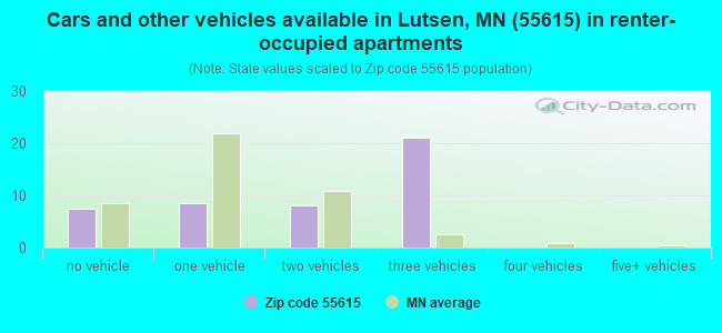 Cars and other vehicles available in Lutsen, MN (55615) in renter-occupied apartments