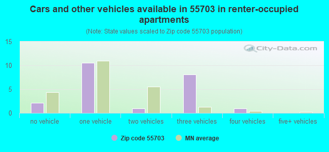 Cars and other vehicles available in 55703 in renter-occupied apartments