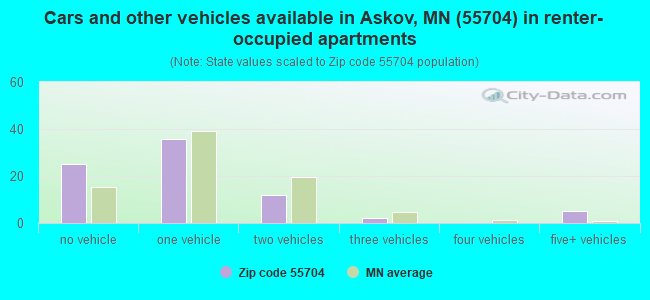 Cars and other vehicles available in Askov, MN (55704) in renter-occupied apartments