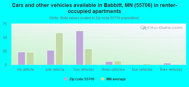Cars and other vehicles available in Babbitt, MN (55706) in renter-occupied apartments