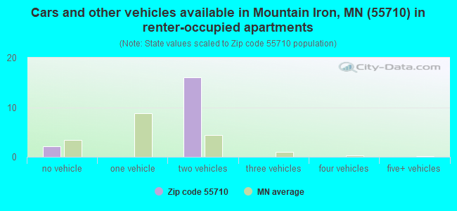 Cars and other vehicles available in Mountain Iron, MN (55710) in renter-occupied apartments