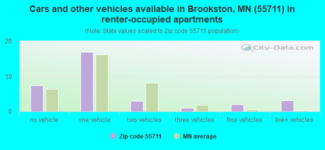 Cars and other vehicles available in Brookston, MN (55711) in renter-occupied apartments