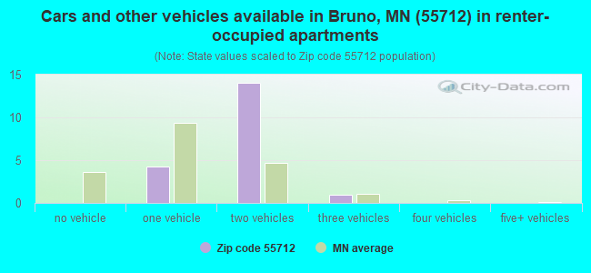 Cars and other vehicles available in Bruno, MN (55712) in renter-occupied apartments