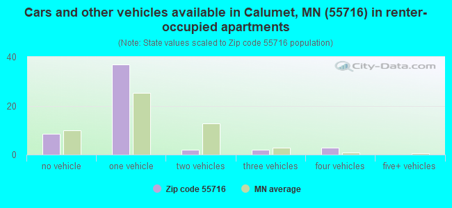 Cars and other vehicles available in Calumet, MN (55716) in renter-occupied apartments