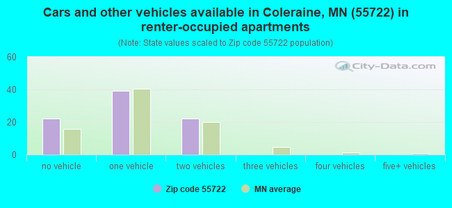 Cars and other vehicles available in Coleraine, MN (55722) in renter-occupied apartments