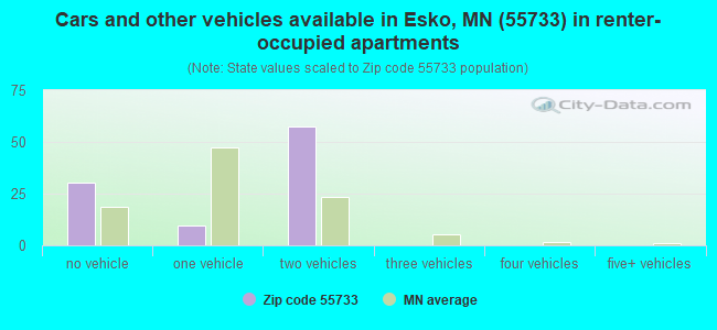 Cars and other vehicles available in Esko, MN (55733) in renter-occupied apartments
