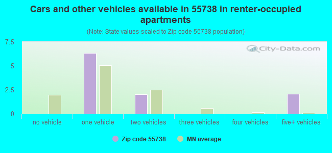 Cars and other vehicles available in 55738 in renter-occupied apartments