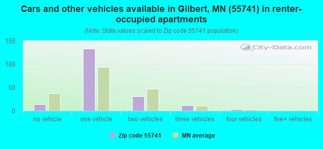 Cars and other vehicles available in Gilbert, MN (55741) in renter-occupied apartments
