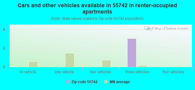 Cars and other vehicles available in 55742 in renter-occupied apartments
